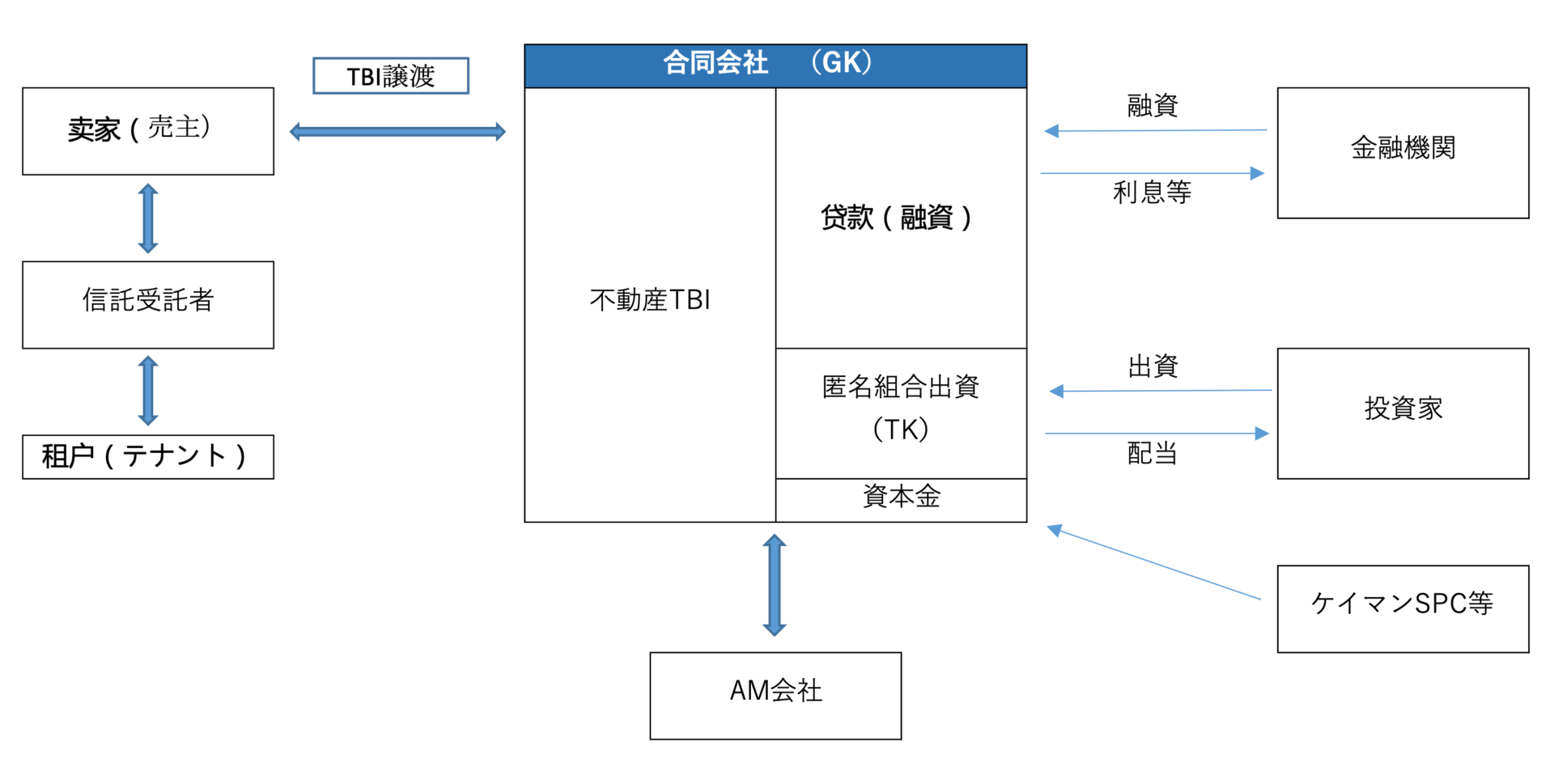 不動産信託受益権及び投資ストラクチャー | Seiko Capital株式会社